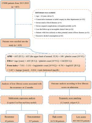 Non-invasive Liver Fibrosis Scores Are Associated With Recurrence of Postoperative Chronic Subdural Hematoma